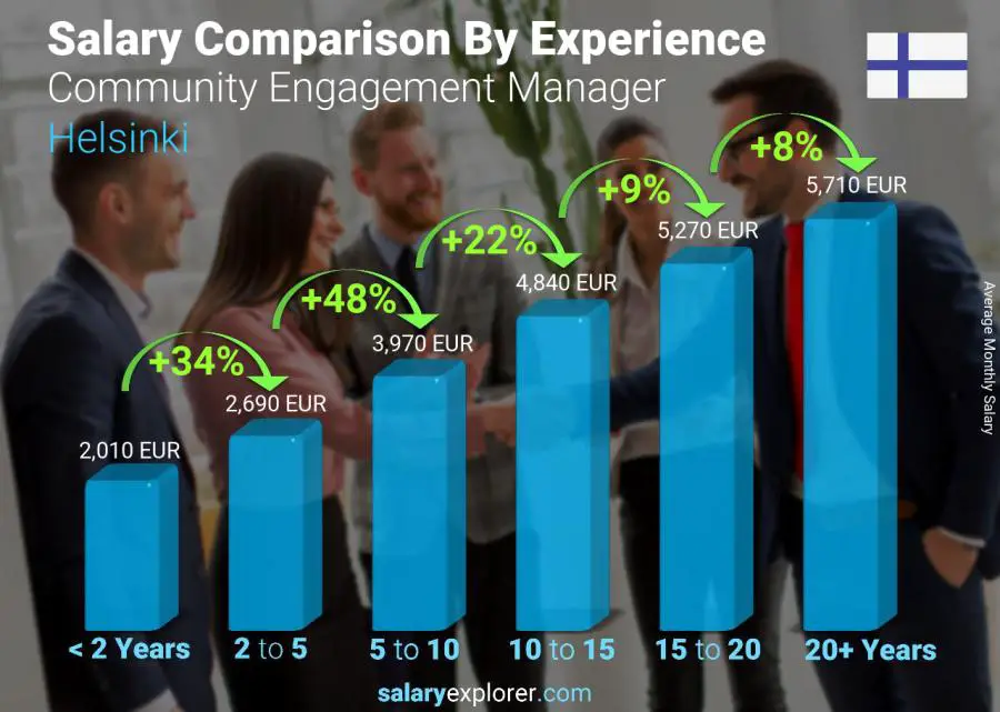 Salary comparison by years of experience monthly Helsinki Community Engagement Manager
