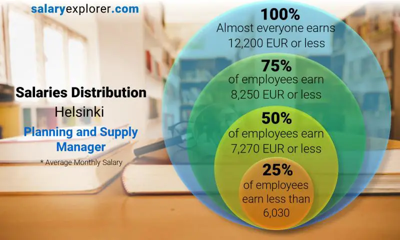 Median and salary distribution Helsinki Planning and Supply Manager monthly