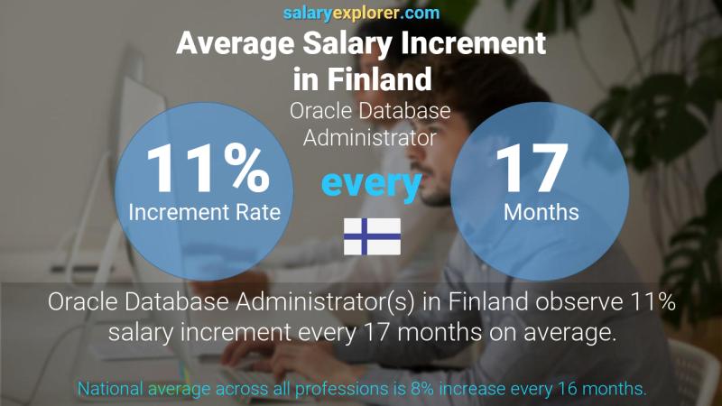 Annual Salary Increment Rate Finland Oracle Database Administrator