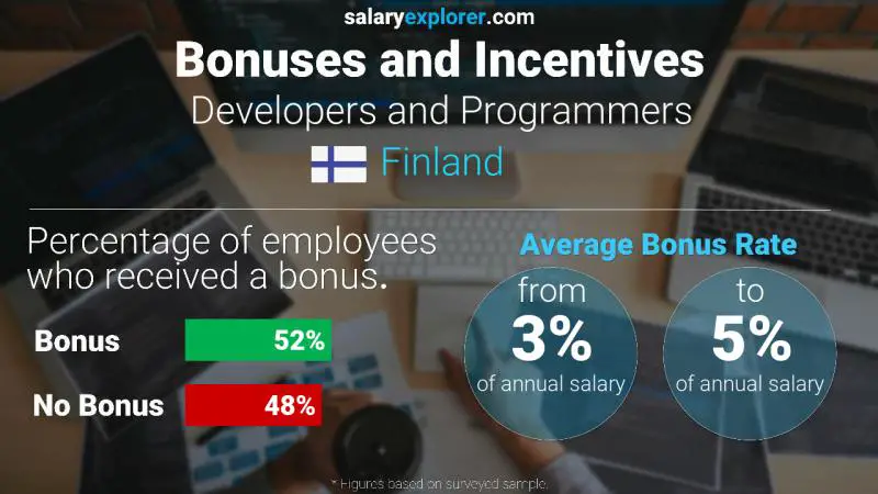 Annual Salary Bonus Rate Finland Developers and Programmers