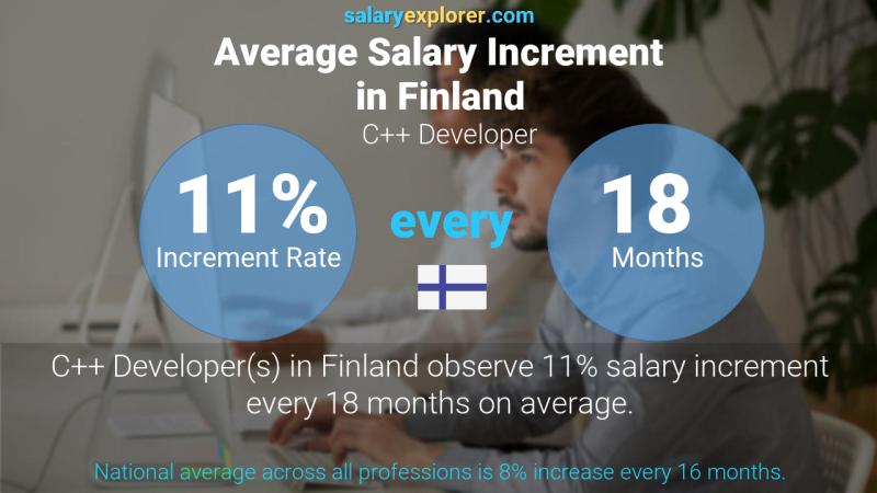 Annual Salary Increment Rate Finland C++ Developer