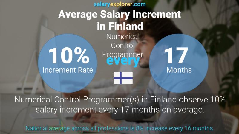 Annual Salary Increment Rate Finland Numerical Control Programmer