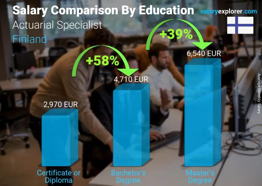 Salary comparison by education level monthly Finland Actuarial Specialist