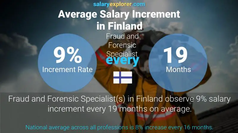 Annual Salary Increment Rate Finland Fraud and Forensic Specialist