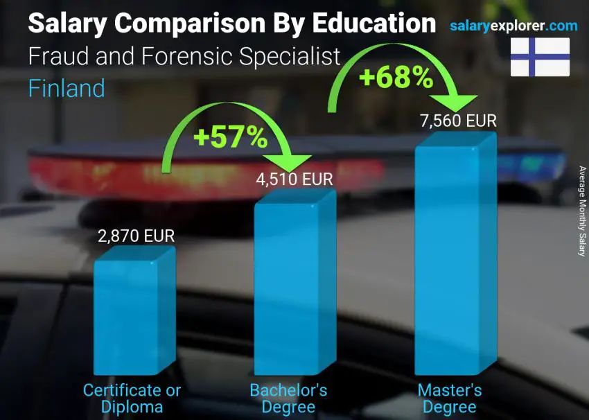Salary comparison by education level monthly Finland Fraud and Forensic Specialist
