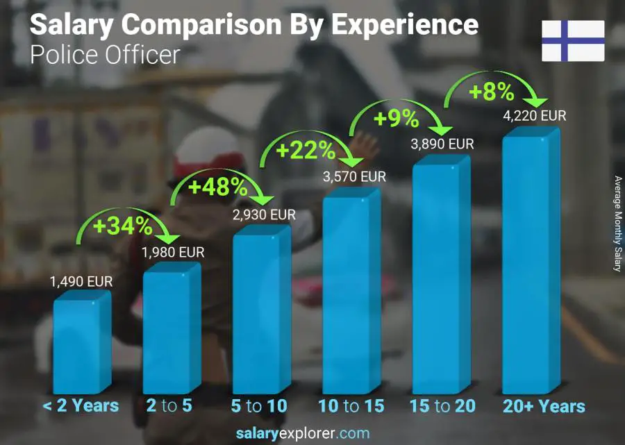 Salary comparison by years of experience monthly Finland Police Officer