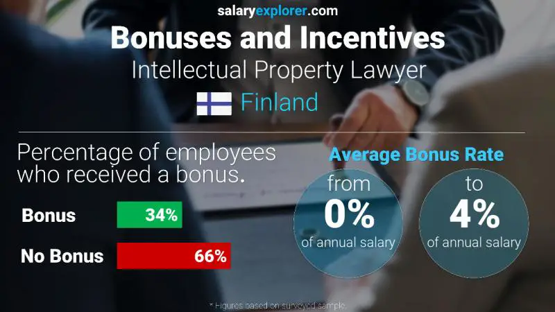 Annual Salary Bonus Rate Finland Intellectual Property Lawyer