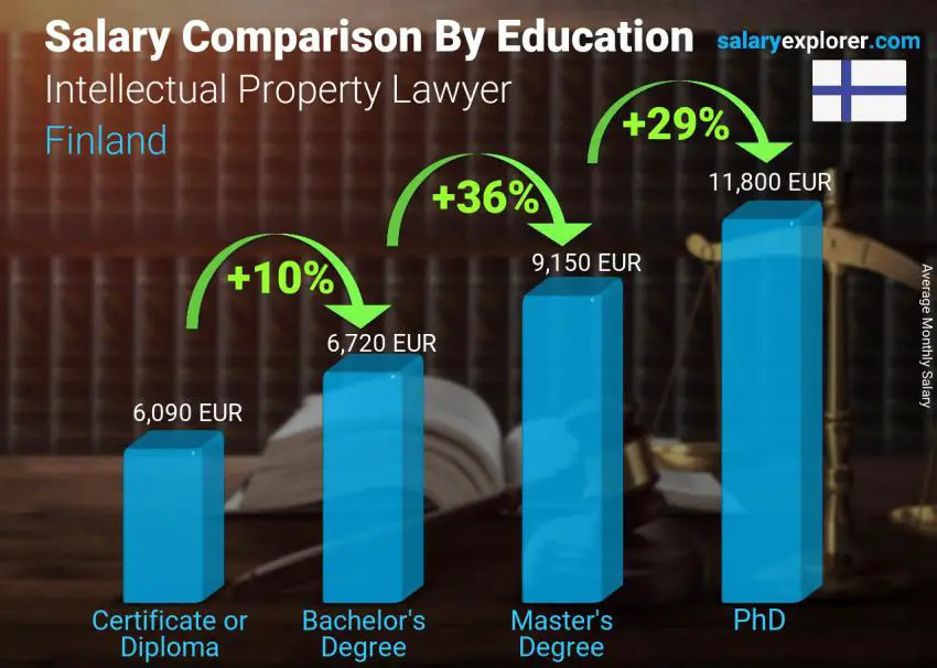 Salary comparison by education level monthly Finland Intellectual Property Lawyer