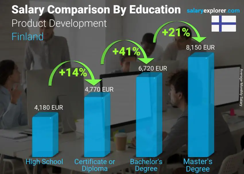 Salary comparison by education level monthly Finland Product Development