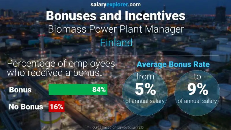 Annual Salary Bonus Rate Finland Biomass Power Plant Manager