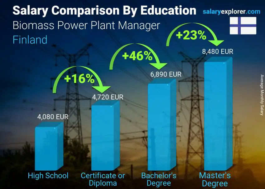 Salary comparison by education level monthly Finland Biomass Power Plant Manager
