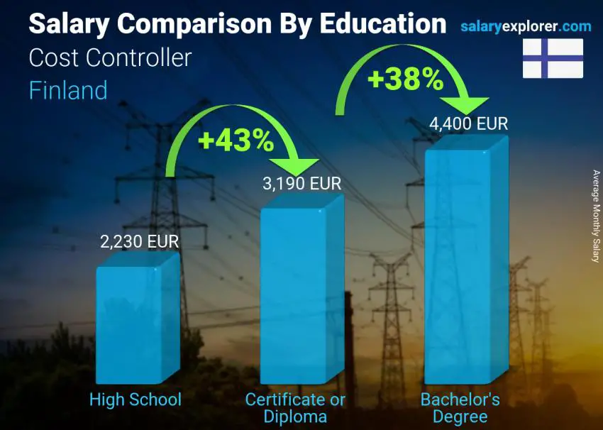 Salary comparison by education level monthly Finland Cost Controller