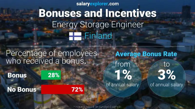 Annual Salary Bonus Rate Finland Energy Storage Engineer