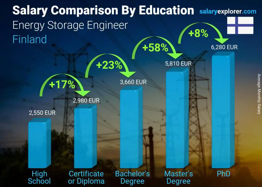 Salary comparison by education level monthly Finland Energy Storage Engineer