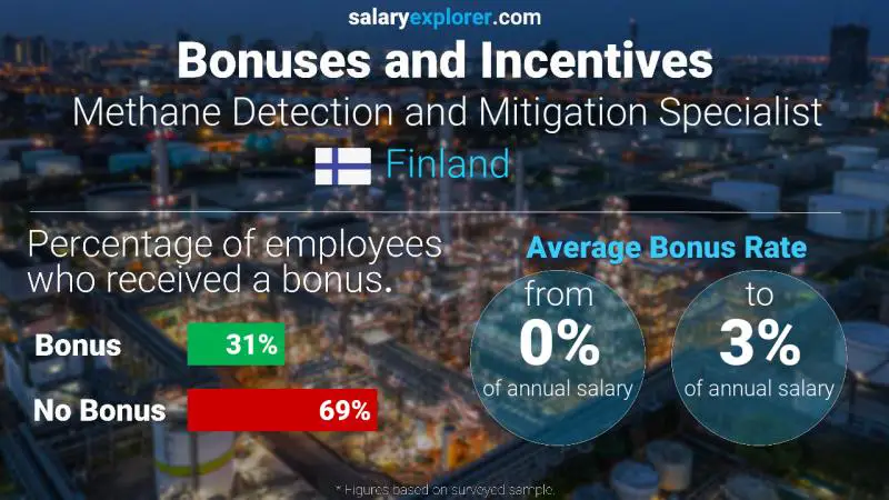 Annual Salary Bonus Rate Finland Methane Detection and Mitigation Specialist