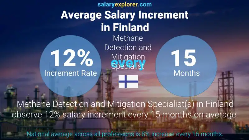 Annual Salary Increment Rate Finland Methane Detection and Mitigation Specialist