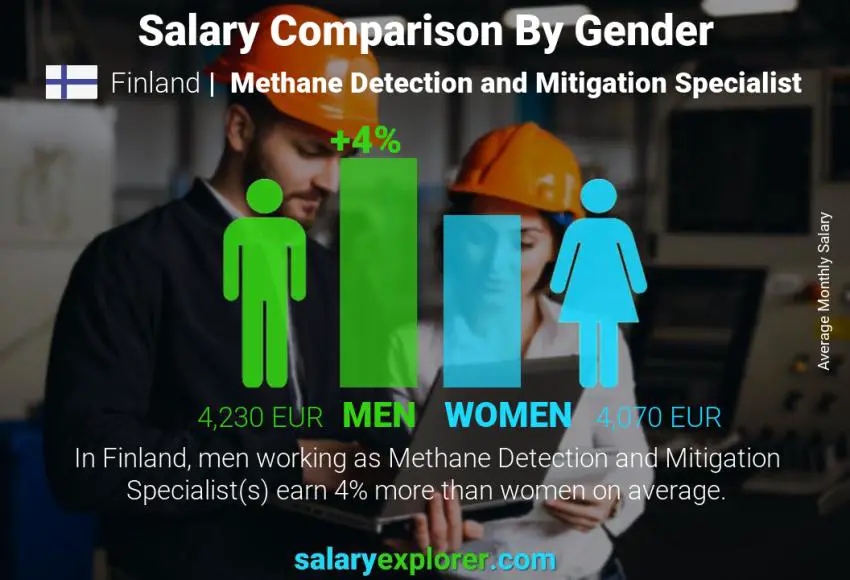 Salary comparison by gender Finland Methane Detection and Mitigation Specialist monthly