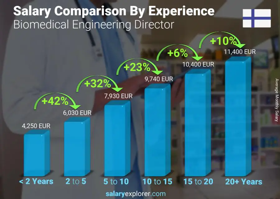 Salary comparison by years of experience monthly Finland Biomedical Engineering Director