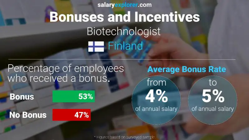 Annual Salary Bonus Rate Finland Biotechnologist 
