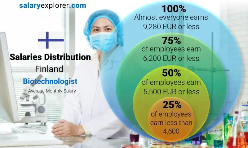 Median and salary distribution Finland Biotechnologist  monthly