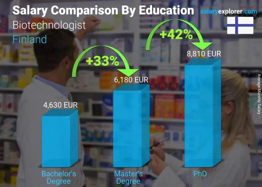 Salary comparison by education level monthly Finland Biotechnologist 