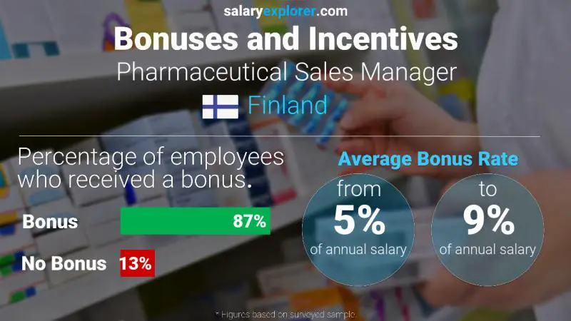 Annual Salary Bonus Rate Finland Pharmaceutical Sales Manager