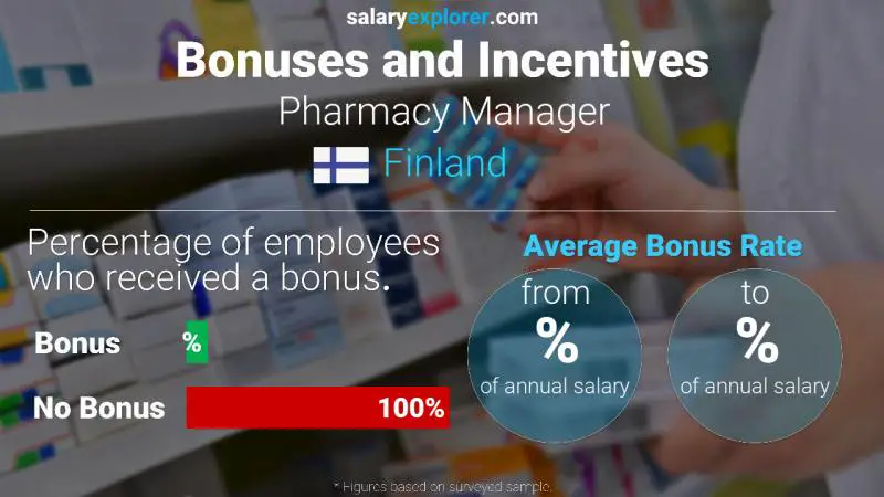 Annual Salary Bonus Rate Finland Pharmacy Manager