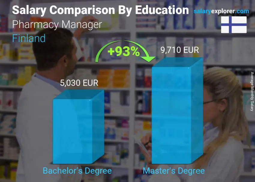 Salary comparison by education level monthly Finland Pharmacy Manager