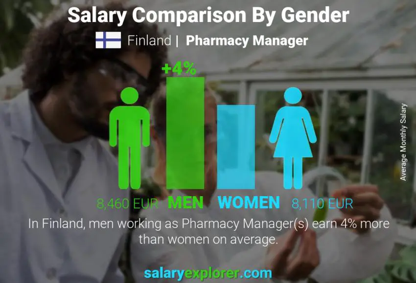 Salary comparison by gender Finland Pharmacy Manager monthly