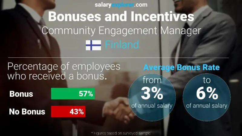 Annual Salary Bonus Rate Finland Community Engagement Manager