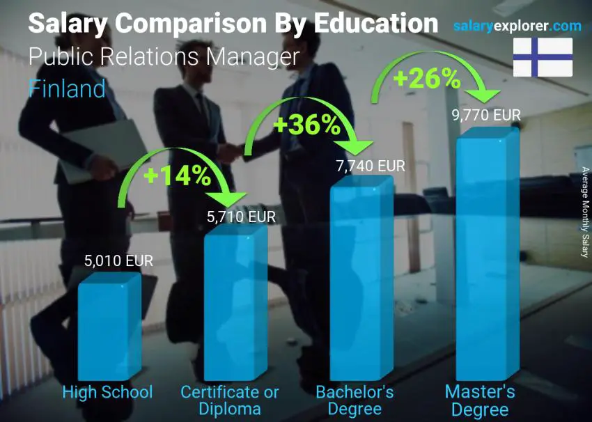 Salary comparison by education level monthly Finland Public Relations Manager