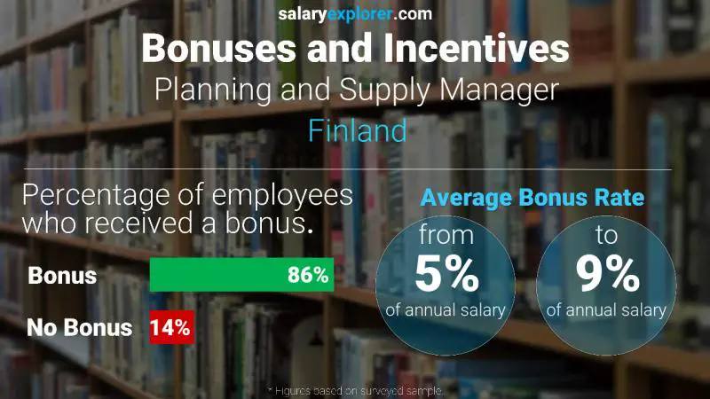 Annual Salary Bonus Rate Finland Planning and Supply Manager