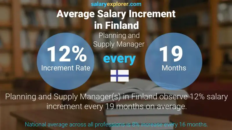 Annual Salary Increment Rate Finland Planning and Supply Manager