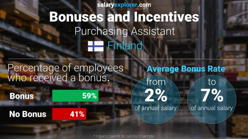 Annual Salary Bonus Rate Finland Purchasing Assistant