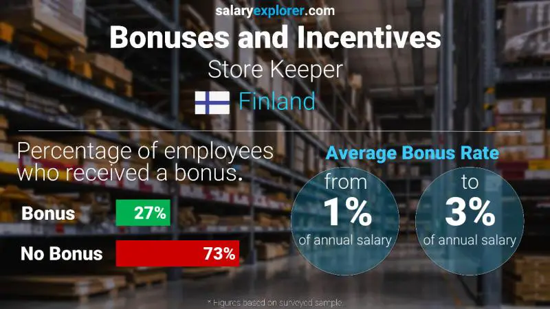 Annual Salary Bonus Rate Finland Store Keeper