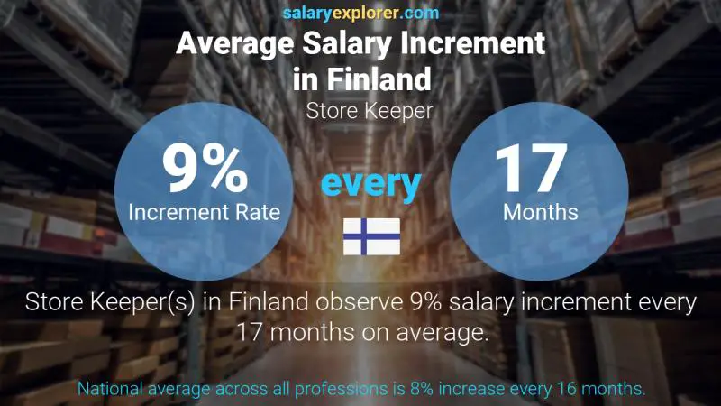 Annual Salary Increment Rate Finland Store Keeper