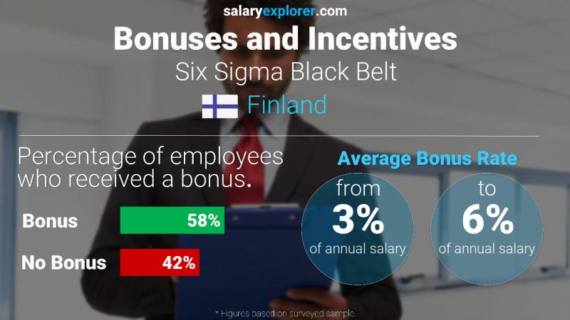 Annual Salary Bonus Rate Finland Six Sigma Black Belt