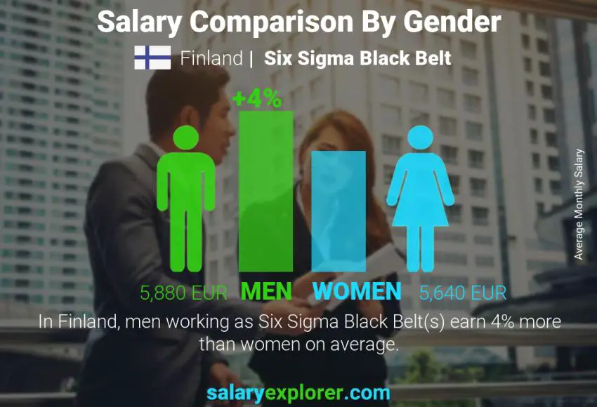 Salary comparison by gender Finland Six Sigma Black Belt monthly