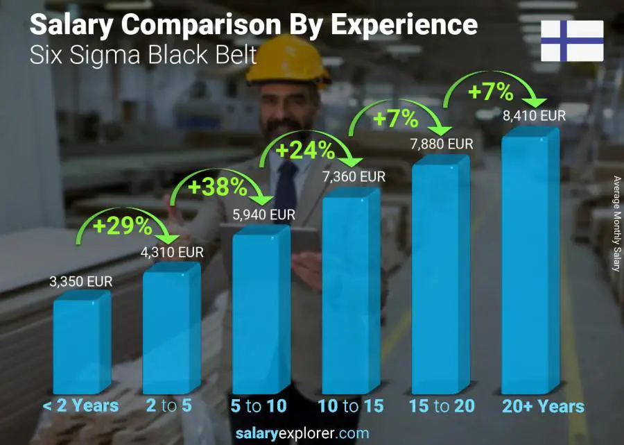 Salary comparison by years of experience monthly Finland Six Sigma Black Belt