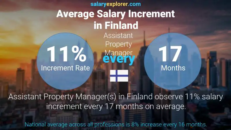 Annual Salary Increment Rate Finland Assistant Property Manager