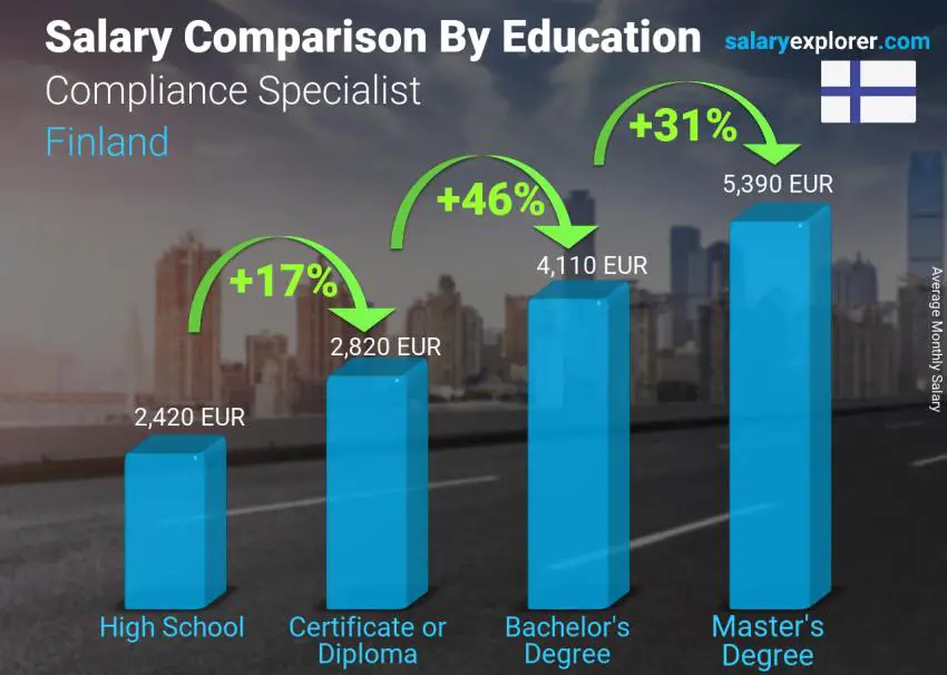 Salary comparison by education level monthly Finland Compliance Specialist