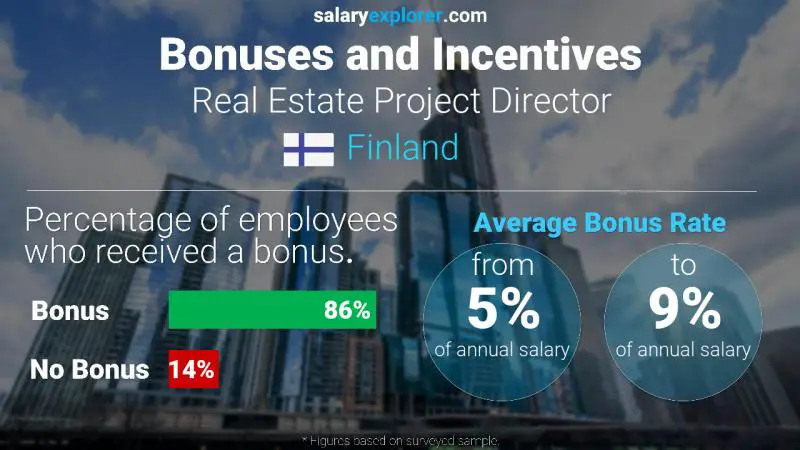Annual Salary Bonus Rate Finland Real Estate Project Director