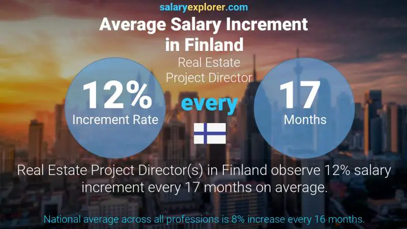 Annual Salary Increment Rate Finland Real Estate Project Director