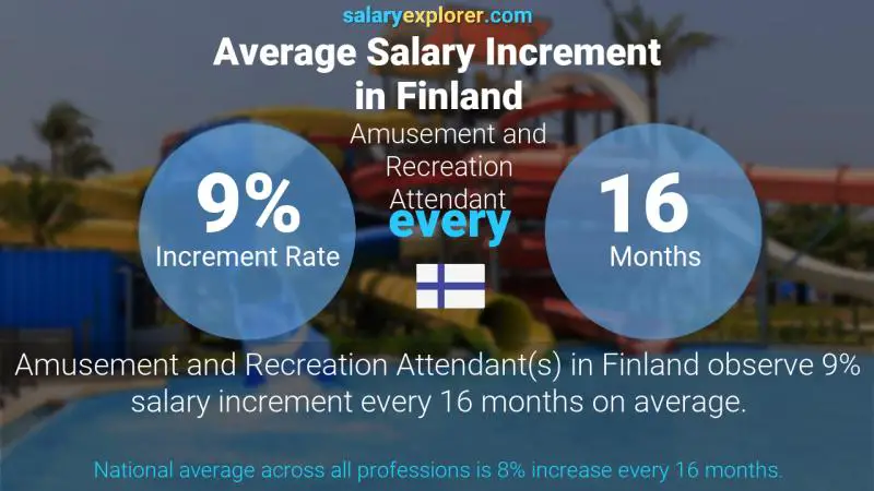 Annual Salary Increment Rate Finland Amusement and Recreation Attendant