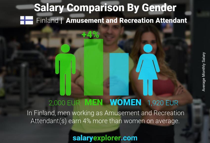 Salary comparison by gender Finland Amusement and Recreation Attendant monthly