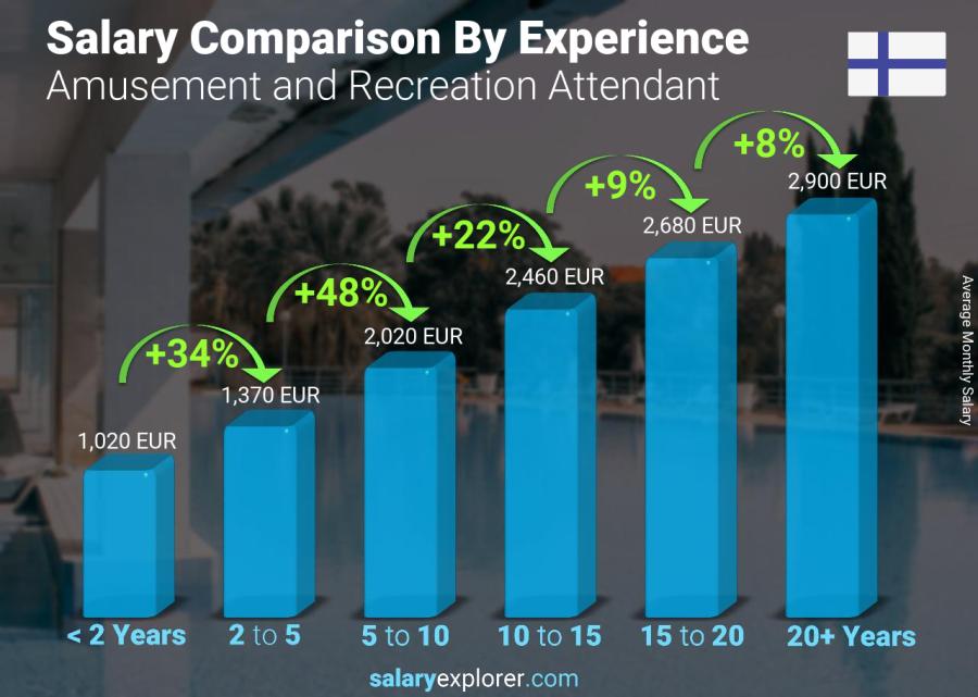 Salary comparison by years of experience monthly Finland Amusement and Recreation Attendant