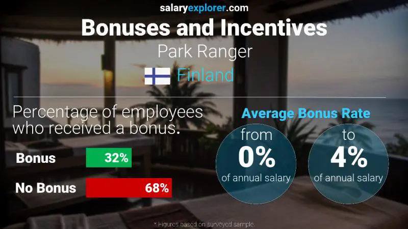 Annual Salary Bonus Rate Finland Park Ranger