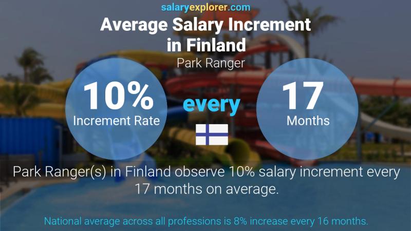Annual Salary Increment Rate Finland Park Ranger