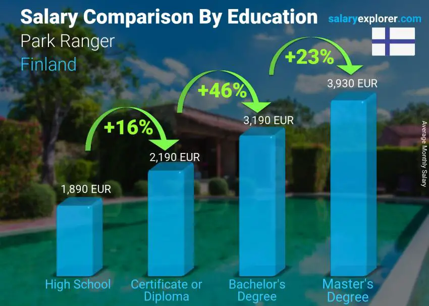 Salary comparison by education level monthly Finland Park Ranger