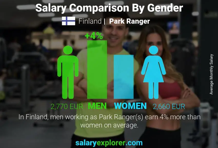 Salary comparison by gender Finland Park Ranger monthly